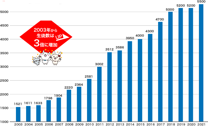 2003年から生徒数は3倍に増加