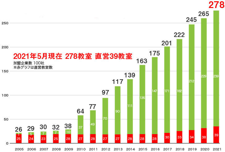 2021年5月現在 278教室 直営39教室 加盟企業数 100社